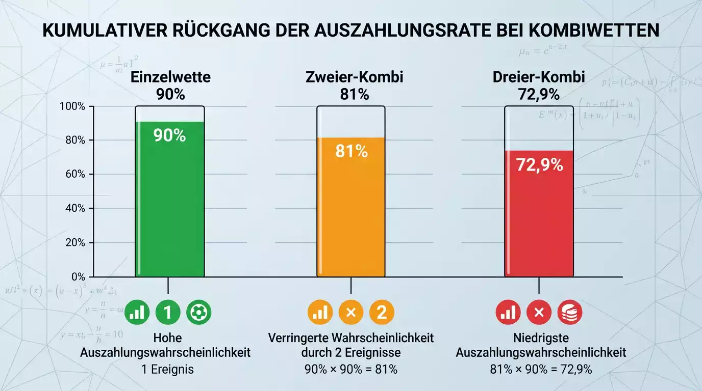 Mathematische Darstellung des kompoundierten Hausvorteils bei Floorball-Kombiwetten mit mehreren Auswahlen