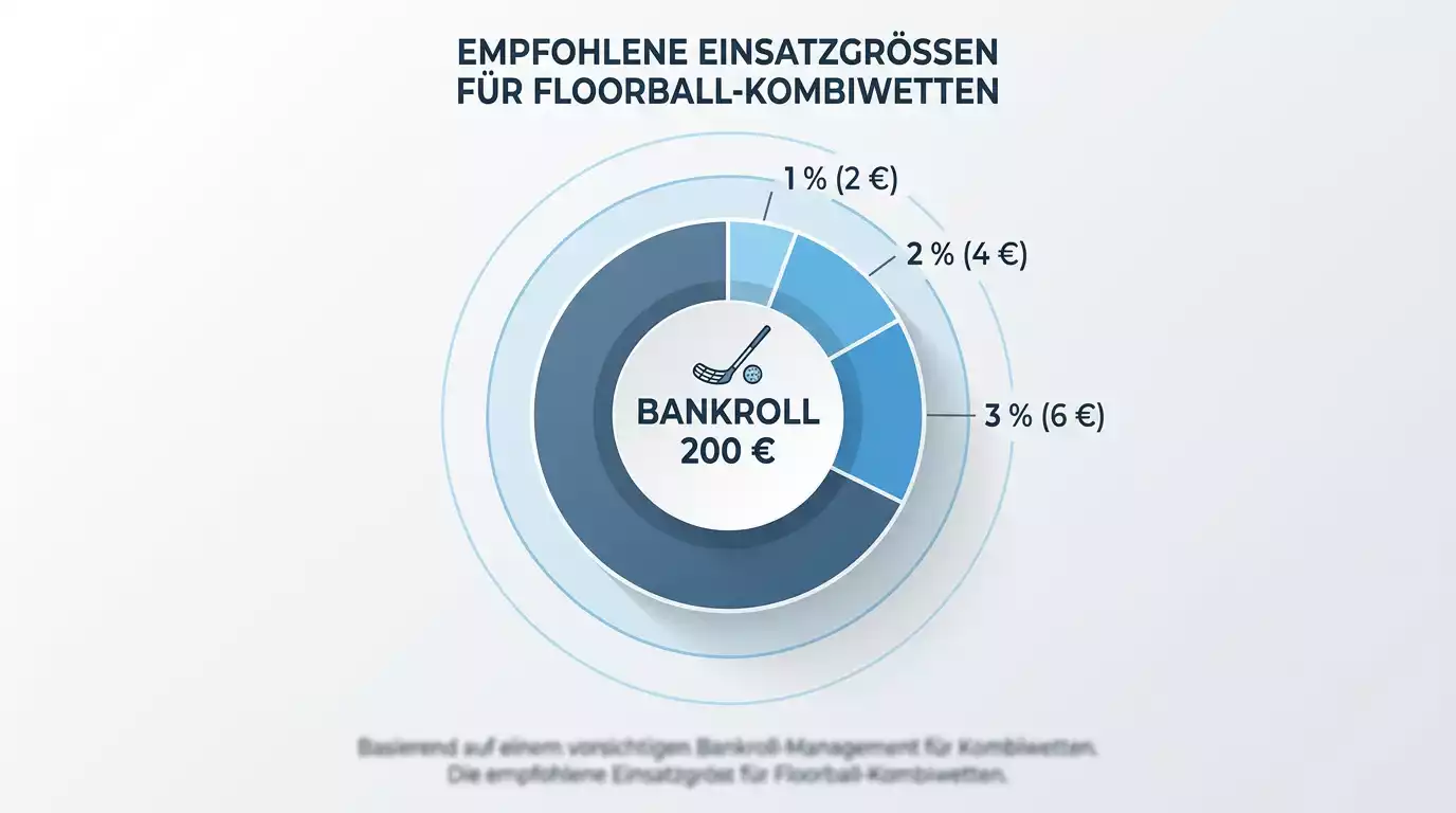 Empfohlener Einsatzprozentsatz von 1-3% des Bankrolls pro Floorball-Kombiwette – visuelle Darstellung