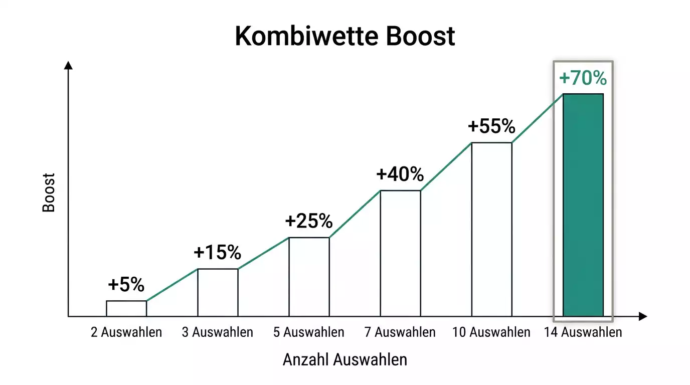 bet365 Akkumulatorboost Floorball – bis zu 70% Extragewinn auf Floorball-Kombischeinen, Stufensystem erklärt
