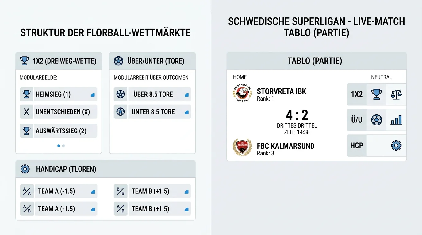 Übersicht des Bwin Floorball Wettangebots mit Märkten aus Superligan und F-Liiga