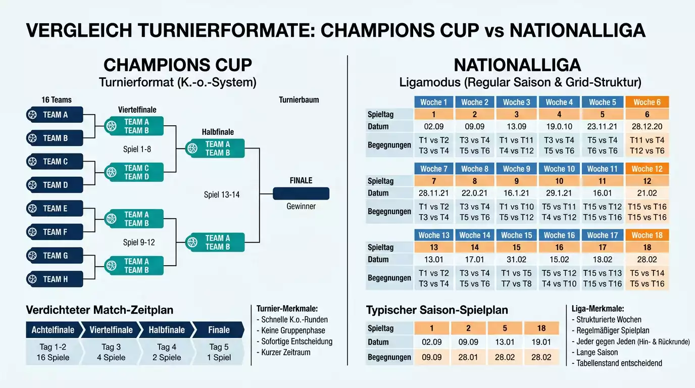 Champions Cup vs. Superligan und F-Liiga – Floorball-Wettmarkt-Vergleich für Kombis