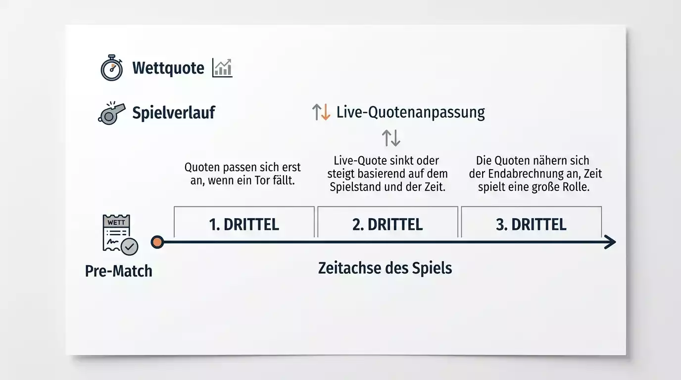 Live-Wetten Grundlagen beim Floorball – Unterschied zwischen Pre-Match und In-Play