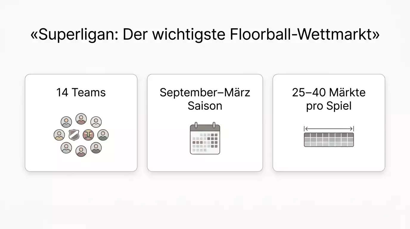 Schwedische Superligan als wichtigster Floorball-Wettmarkt – Saison und Markttiefe-Überblick