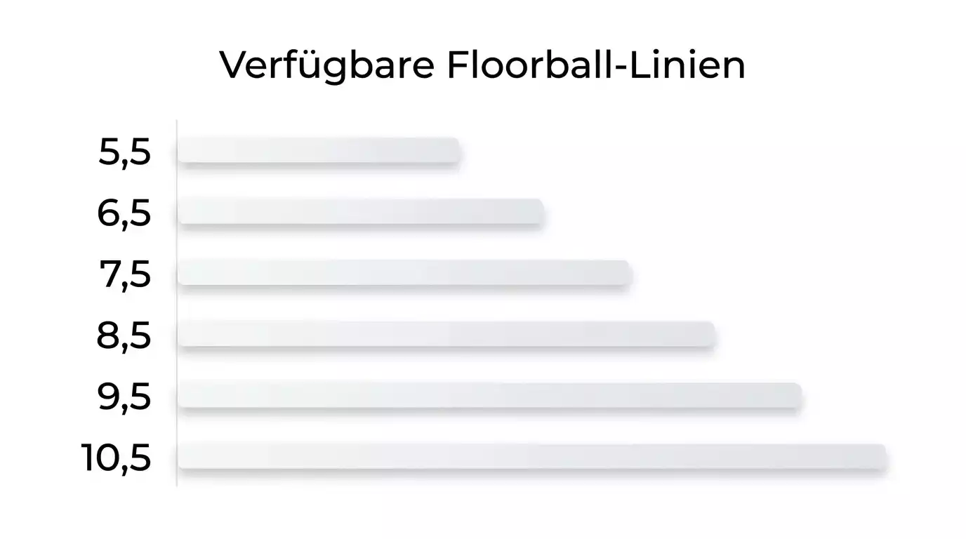 Verfügbare Über/Unter-Linien beim Floorball zwischen 5.5 und 10.5 Toren im Überblick