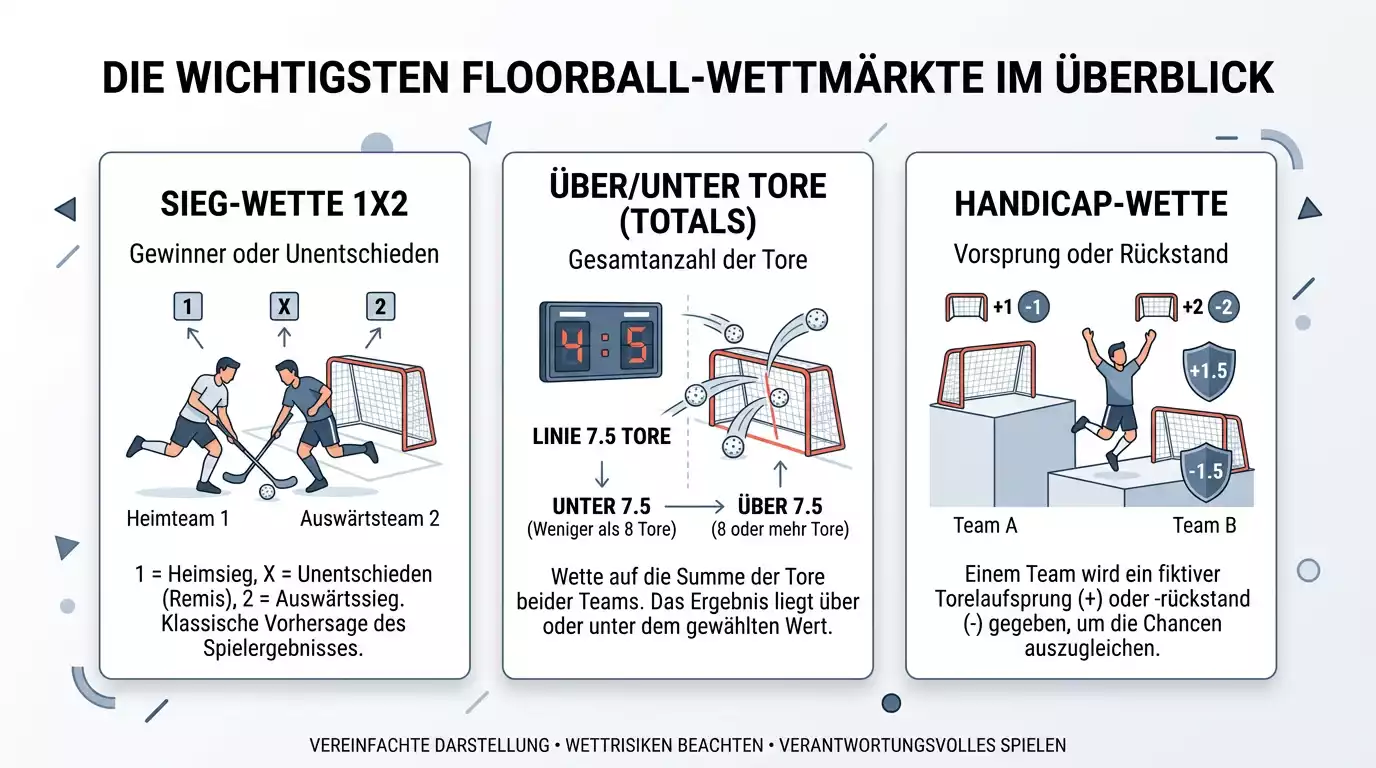 Überblick der Floorball-Wettmärkte für Einsteiger: 1X2-Siegwette, Über/Unter und Handicap erklärt