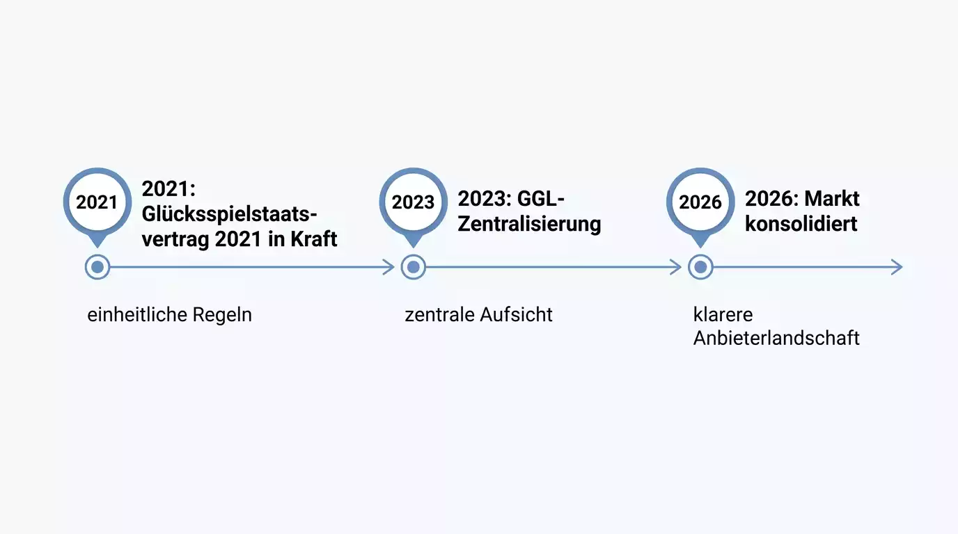 Entwicklung des lizenzierten Floorball-Wettmarkts in Deutschland nach GlüStV 2021 und GGL-Regulierung