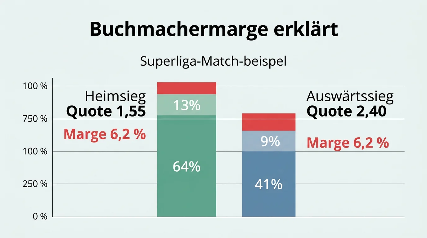 Berechnung der Buchmachermarge bei Floorball-Superligan-Quoten – Summe implizierter Wahrscheinlichkeiten übersteigt 100 Prozent