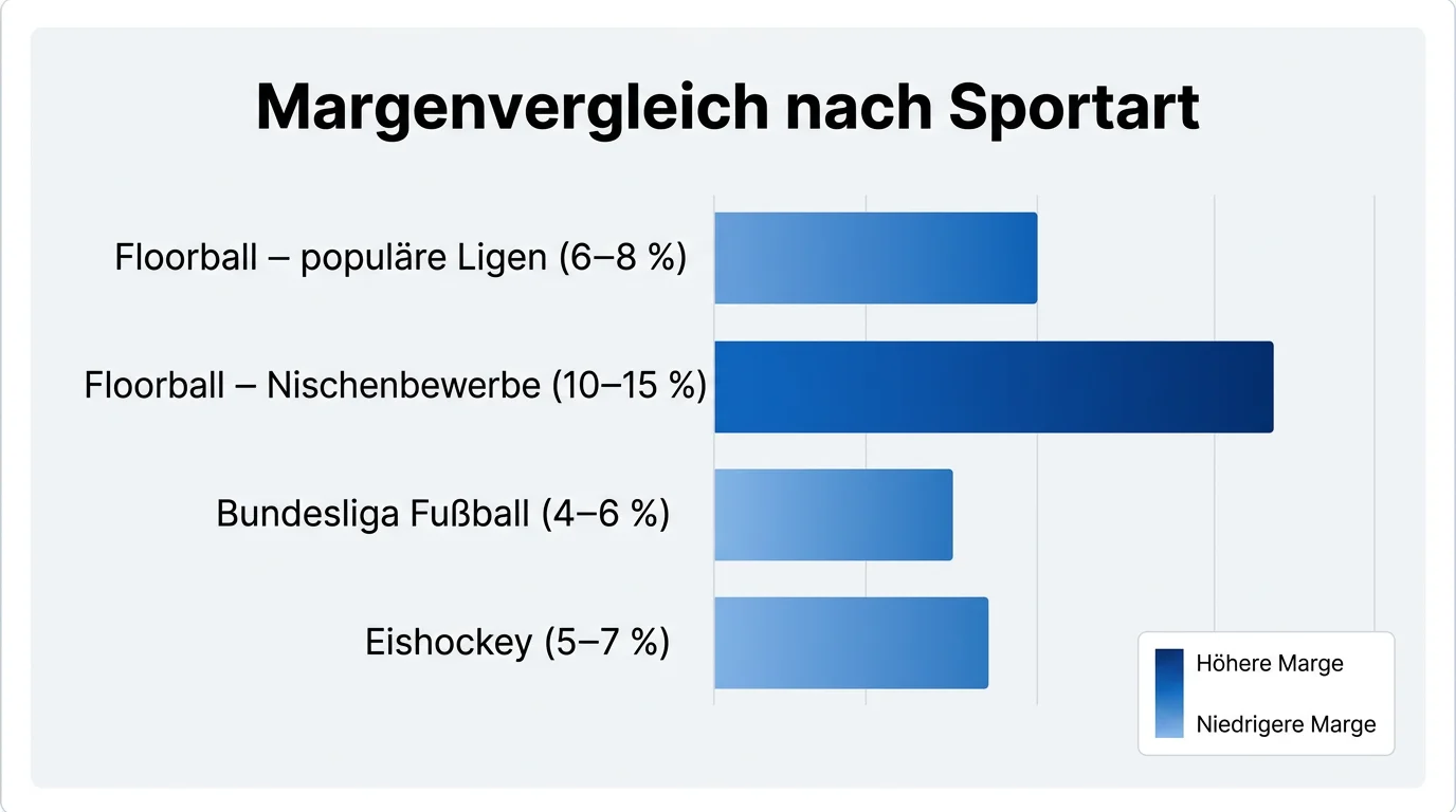 Margenvergleich Floorball als Nischensportart gegenüber Mainstream-Sportarten – Quoteneffizienz und Tipper-Vorteil