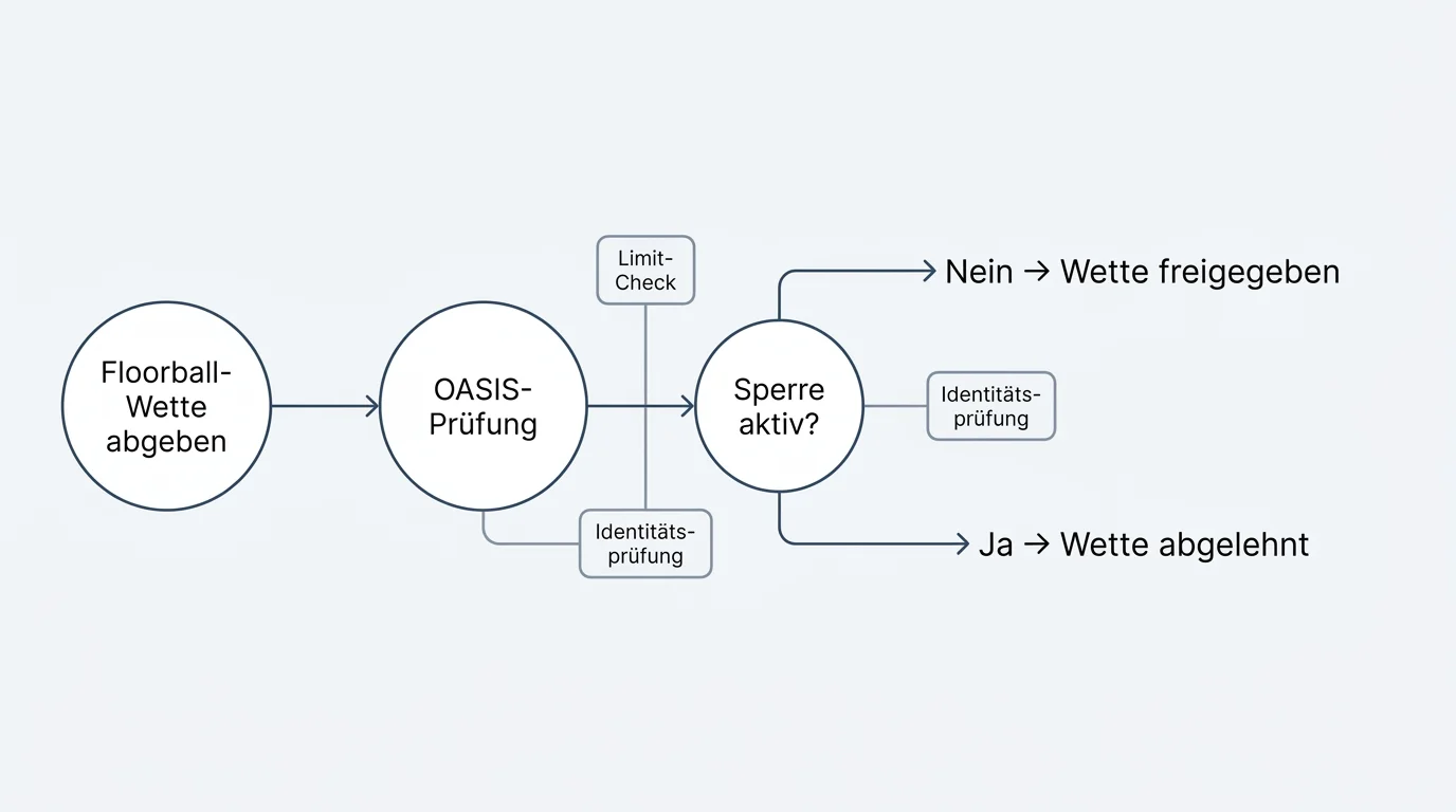 OASIS Sperrsystem Funktion – übergreifende Selbstsperre für alle lizenzierten Sportwetten-Anbieter