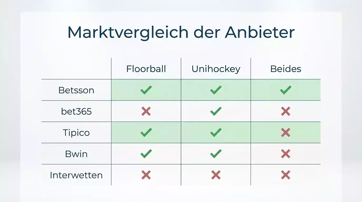 Marktvergleich für Floorball und Unihockey bei deutschen GGL-lizenzierten Wettanbietern – welche Buchmacher beide Begriffe abdecken