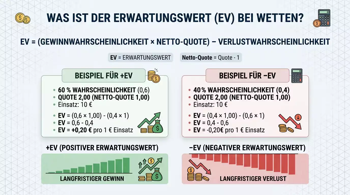Definition des Expected Value bei Floorball-Wetten – mathematische Grundlage für Value-Bet-Erkennung