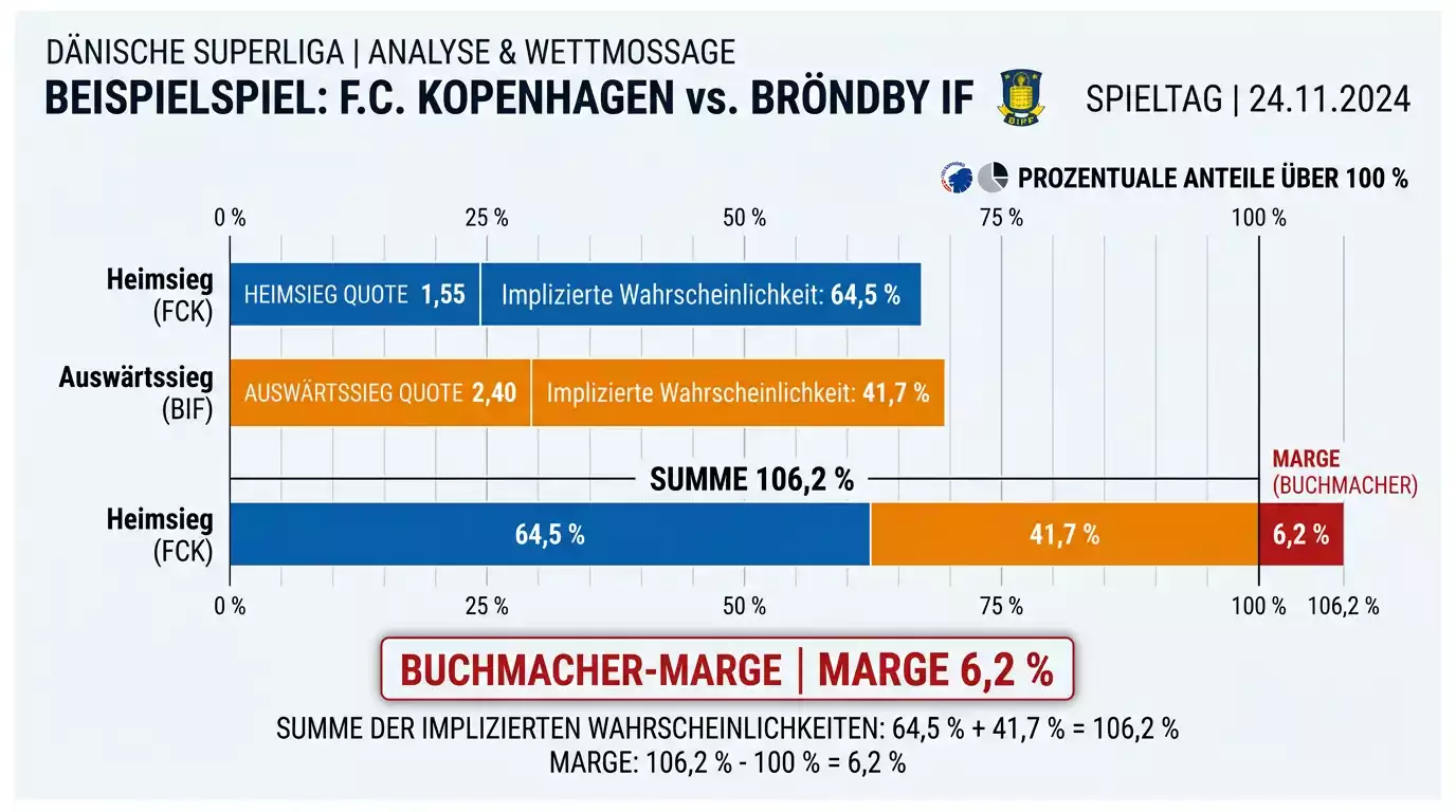 Berechnung der Buchmachermarge bei Floorball-Superligan-Quoten – Beispielrechnung mit 1X2-Wettmarkt