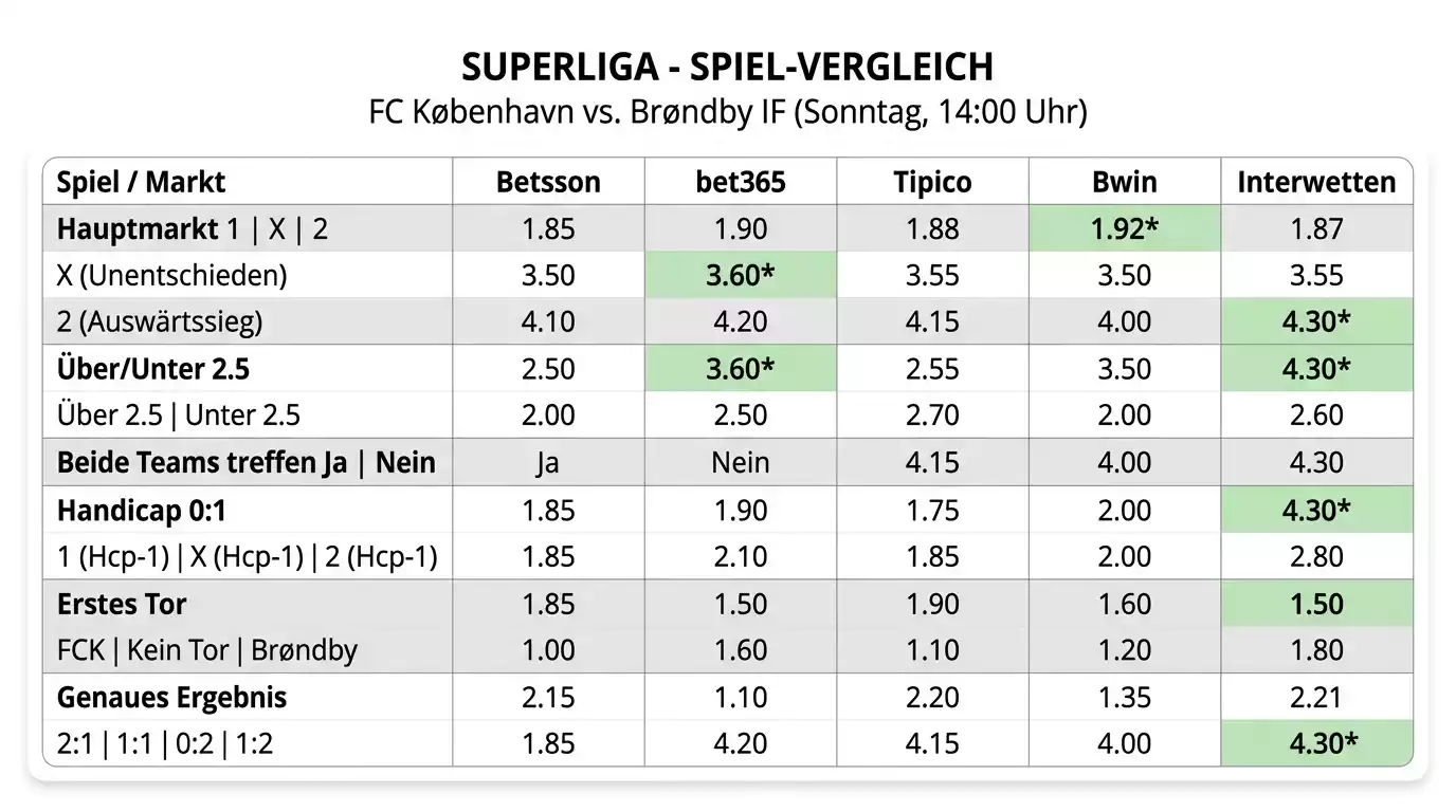 Quotenvergleich verschiedener GGL-lizenzierter Anbieter für ein Floorball-Superligan-Spiel – Margendifferenz sichtbar